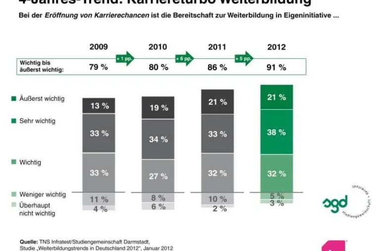 TNS Infratest-Studie 2012 mit 4-Jahres-Trend: Weiterbildung ist Karrieretreiber Bild: TNS Infratest-Studie 2012 mit 4-Jahres-Trend: Weiterbildung ist Karrieretreiber