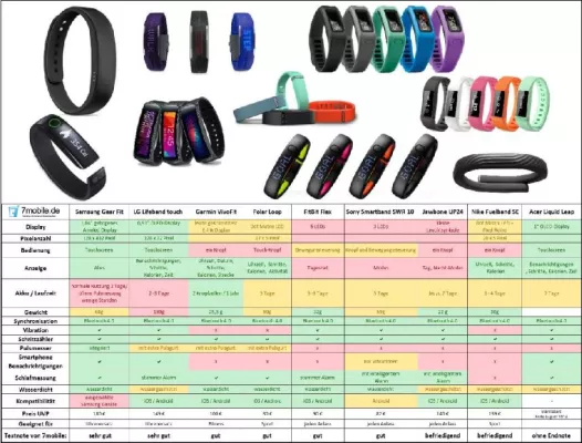 Bild: Activity Tracker im Test: sinnvoller Begleiter oder kurzfristiger Hype?