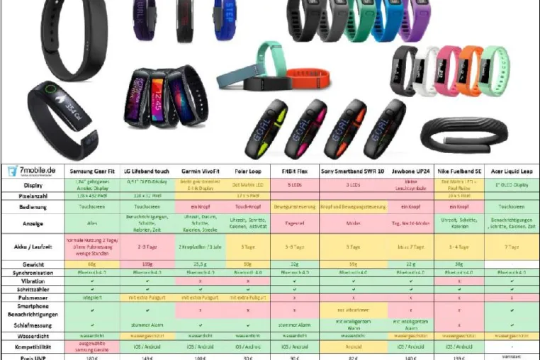 Activity Tracker im Test: sinnvoller Begleiter oder kurzfristiger Hype? Bild: Activity Tracker im Test: sinnvoller Begleiter oder kurzfristiger Hype?