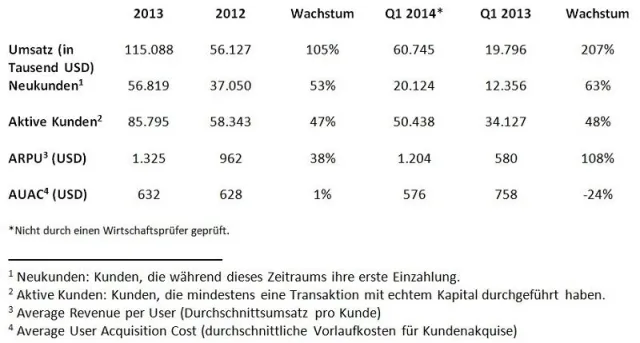 Bild: Plus500 Trading-Update für das 1.Quartal 2014 zum 31.März