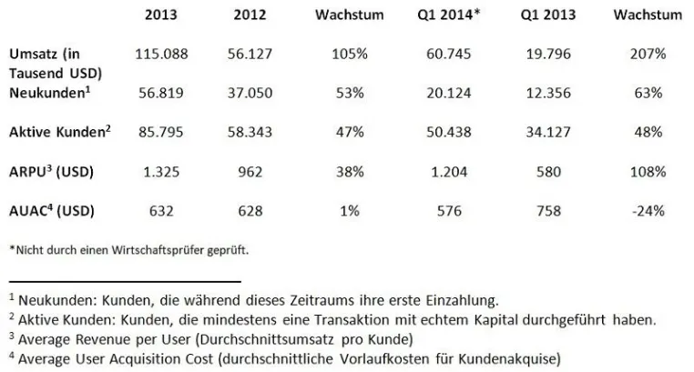 Plus500 Trading-Update für das 1.Quartal 2014 zum 31.März Bild: Plus500 Trading-Update für das 1.Quartal 2014 zum 31.März