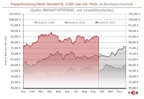 Rphöl schwächelt weiter - Heizöl 1,22 Euro günstiger als zu Wochenbeginn Bild: Rphöl schwächelt weiter - Heizöl 1,22 Euro günstiger als zu Wochenbeginn