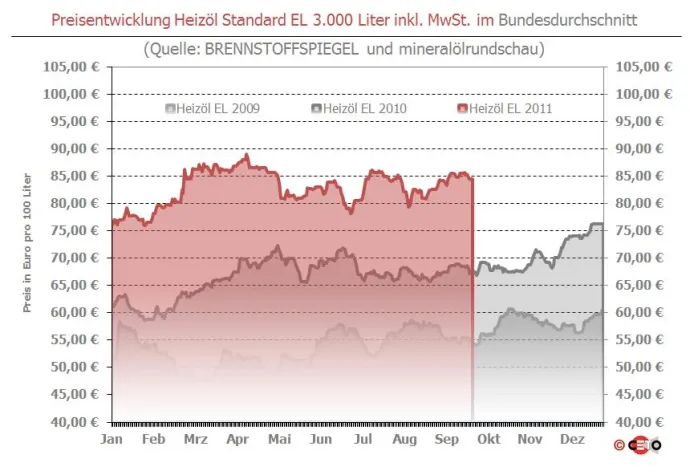 Rphöl schwächelt weiter - Heizöl 1,22 Euro günstiger als zu Wochenbeginn Bild: Rphöl schwächelt weiter - Heizöl 1,22 Euro günstiger als zu Wochenbeginn