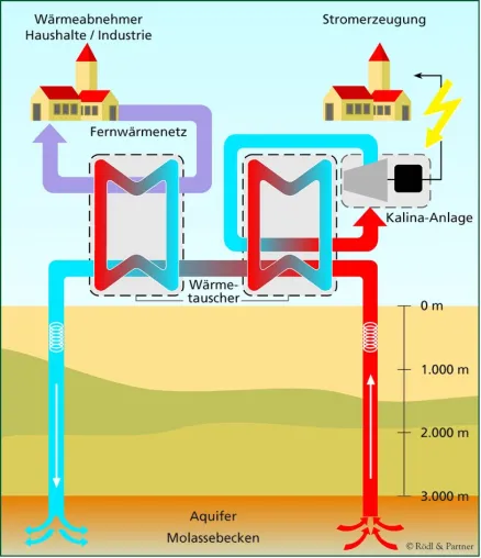 Vertrag für KALINA-Anlage zur Stromerzeugung aus Geothermie zwischen Geothermie Unterhaching und Siemens unterzeichnet Bild: Vertrag für KALINA-Anlage zur Stromerzeugung aus Geothermie zwischen Geothermie Unterhaching und Siemens unterzeichnet