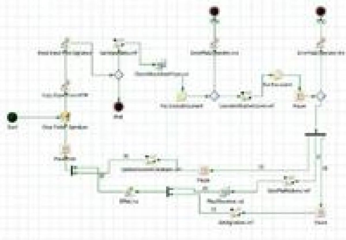Gesamtprozess im grafischen X4 Prozessdesigner