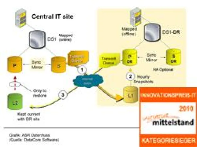 Bild: Innovationspreis 2010 für KMU-Ausfallsicherung: DataCore Advanced Site Recovery ausgezeichnet