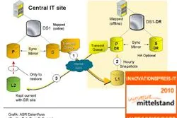 Innovationspreis 2010 für KMU-Ausfallsicherung: DataCore Advanced Site Recovery ausgezeichnet Bild: Innovationspreis 2010 für KMU-Ausfallsicherung: DataCore Advanced Site Recovery ausgezeichnet