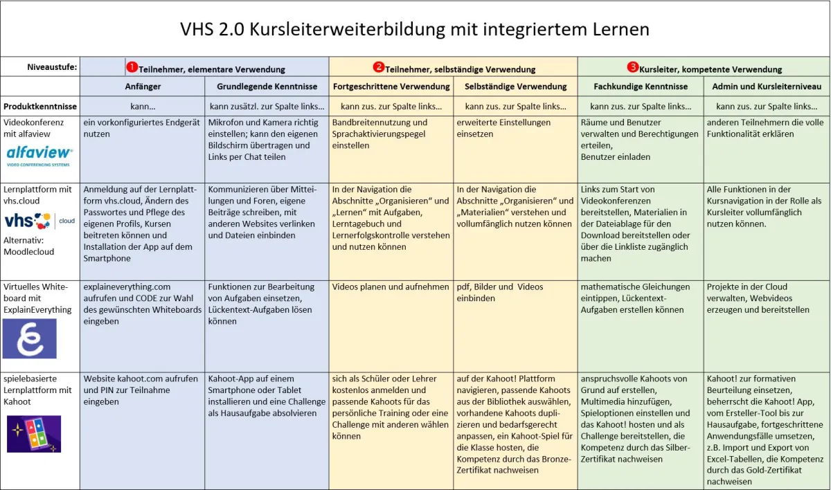 Kursleiterweiterbildung zum Einsatz von Videokonferenzsoftware