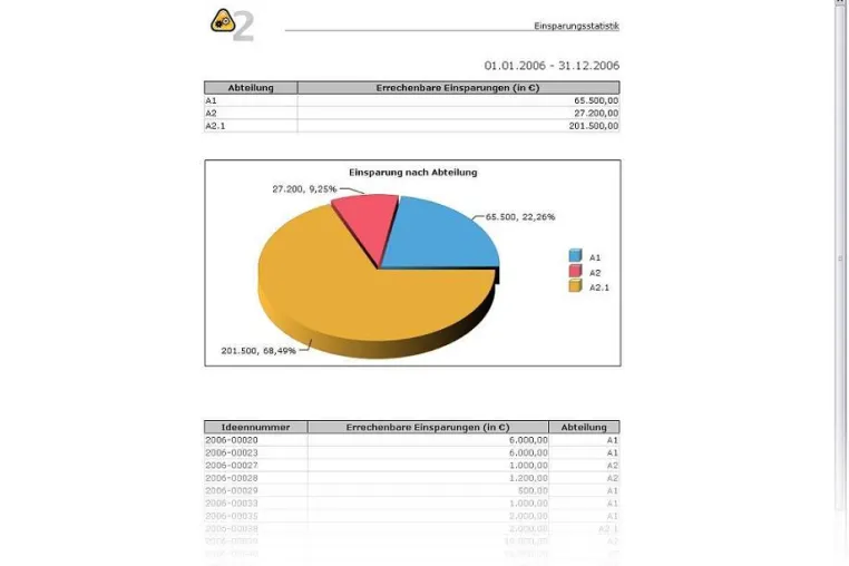 Bild: IBYKUS bringt Produktoption zum Reporting für Ideenmanagement-Software auf den Markt