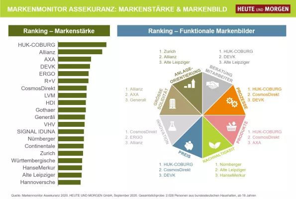 Bild: Markenmonitor Assekuranz: HUK-Coburg ist die stärkste Versicherungsmarke in Deutschland – Allianz auf Platz 2