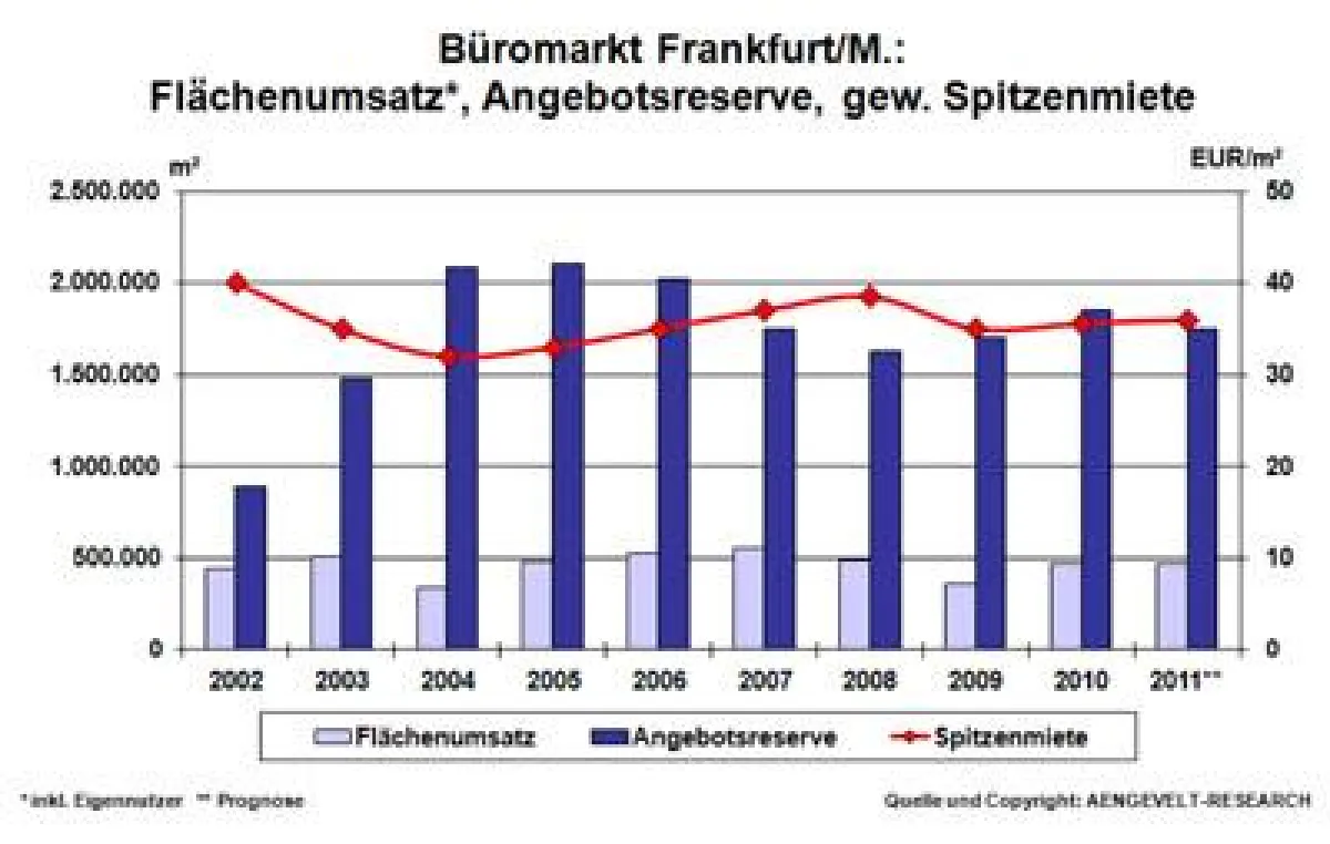 Die Frankfurter Büromarktkennziffern der Jahre 2002 bis 2011 im Überblick