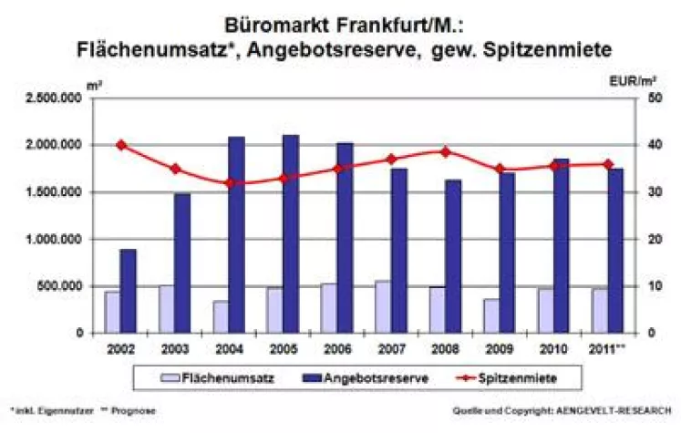 Bild: AENGEVELT-RESEARCH: Frankfurter Büromarkt weiter auf Wachstumskurs