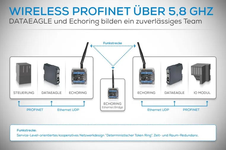 Bild: Feldbus ohne Kabel