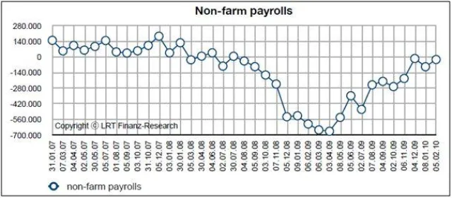 Bild: US-Wirtschaftsdaten Februar 2010