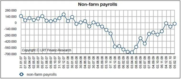 Bild: US-Wirtschaftsdaten Februar 2010
