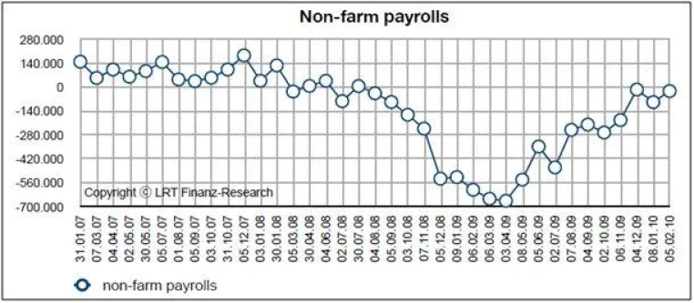 Bild: US-Wirtschaftsdaten Februar 2010