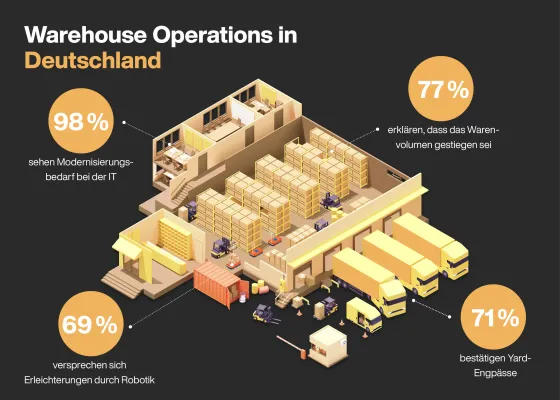Bild: Warehouse Operations in Deutschland: IT ist die große Baustelle 