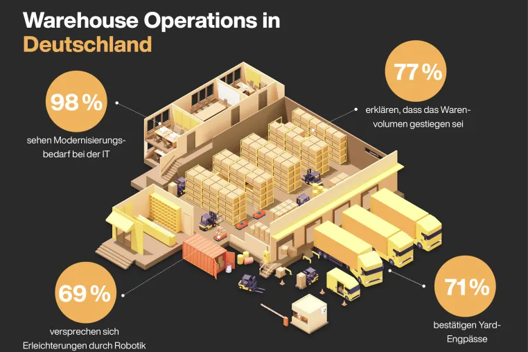 Bild: Warehouse Operations in Deutschland: IT ist die große Baustelle 