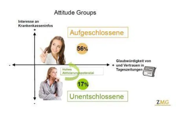 Krankenkassen-Studie: Potenziale mit der Zeitung erschließen Bild: Krankenkassen-Studie: Potenziale mit der Zeitung erschließen