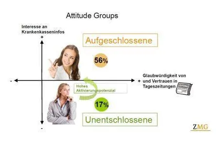 Bild: Krankenkassen-Studie: Potenziale mit der Zeitung erschließen