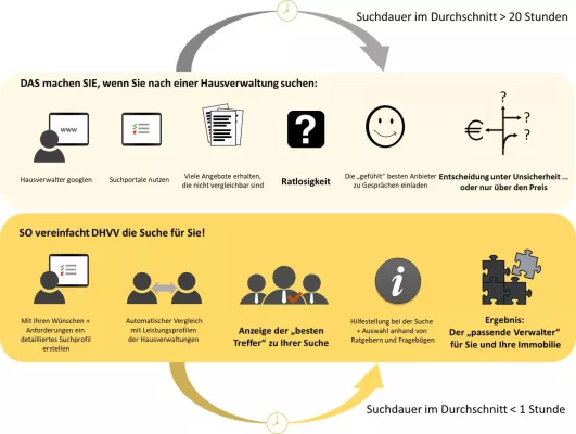 Bild: DHVV - Deutsche Hausverwalter Vermittlung geht an den Start!