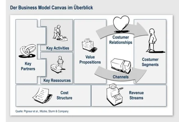 Bild: Das Geschäftsmodell für die tägliche Arbeit nutzbar machen