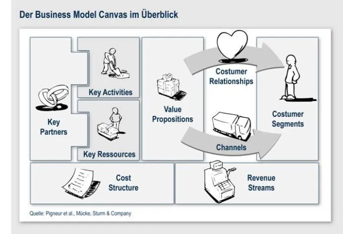 Bild: Das Geschäftsmodell für die tägliche Arbeit nutzbar machen