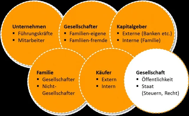 Bild: Die möglichen Beteiligten an einer Unternehmensnachfolge