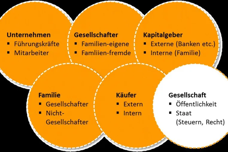 Bild: Die möglichen Beteiligten an einer Unternehmensnachfolge