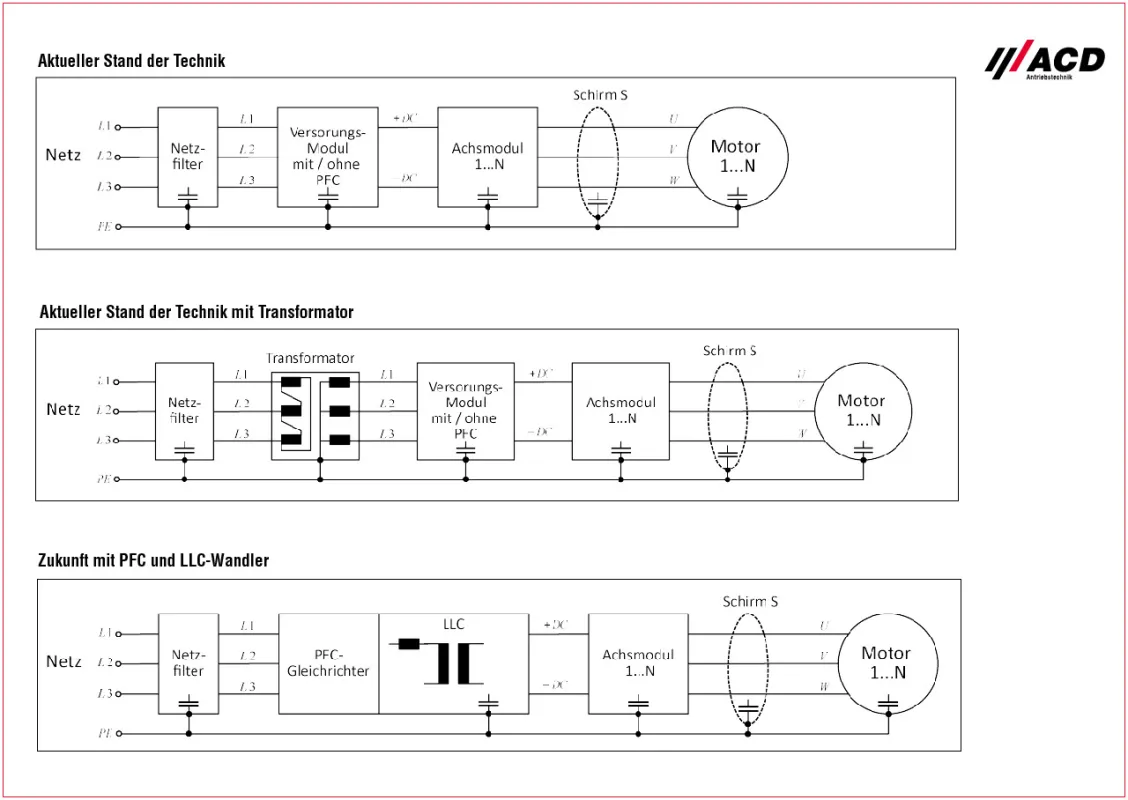 PFC und LLC-Wandler (© ACD Antriebstechnik GmbH)