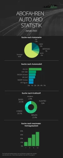 Bild:  Auto Abos: VW-Modelle im Januar 2021 klar vorne 