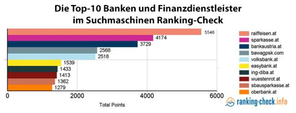 Die Top-10 Banken im Suchmaschinen-Ranking-Check