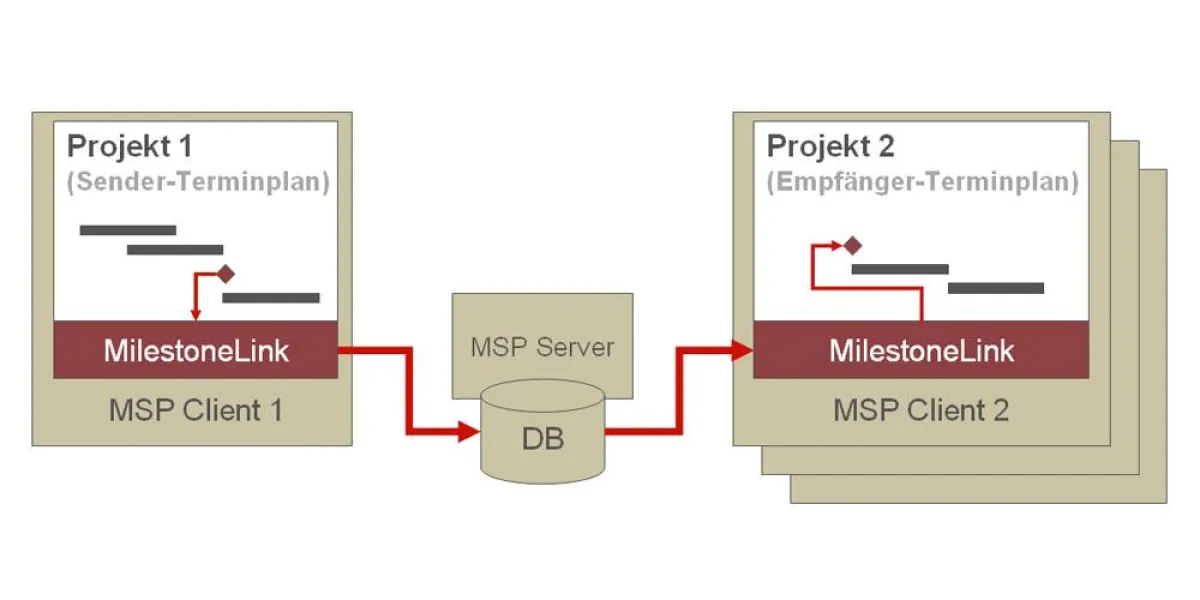 Die transparente Verknüpfung von Projekten via MilestoneLink (schema)
