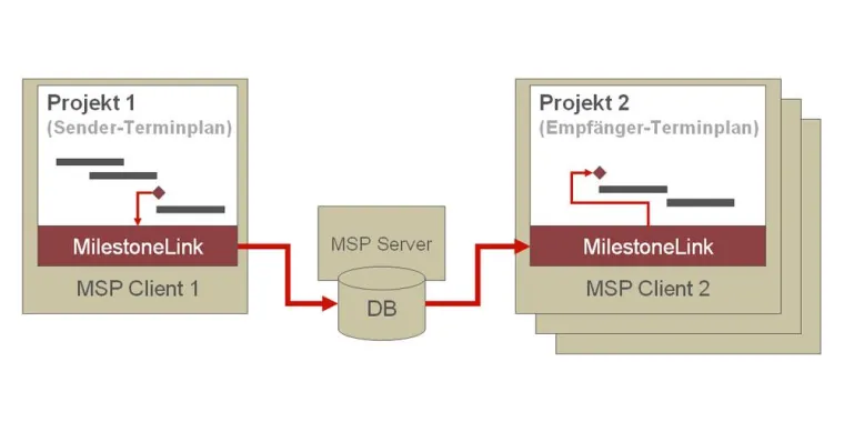 Bild: The Project Group präsentiert ein neues Add-In Produkt zu Microsoft Project