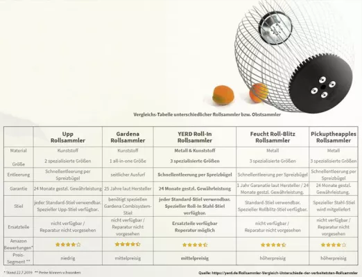 Bild: Fallobst-Sammler: Vergleich verschiedener Rollsammler
