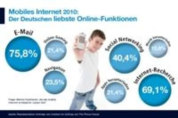 Studie zur Nutzung des mobilen Internets: Email, Internet-Recherche und soziale Medien als Wachstumsmotor Bild: Studie zur Nutzung des mobilen Internets: Email, Internet-Recherche und soziale Medien als Wachstumsmotor