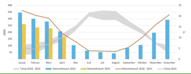 Bild: HanseWerk: Gasverbrauch in Nordniedersachsen in den ersten vier Monaten 2023 um mehr als 25 Prozent gesunken