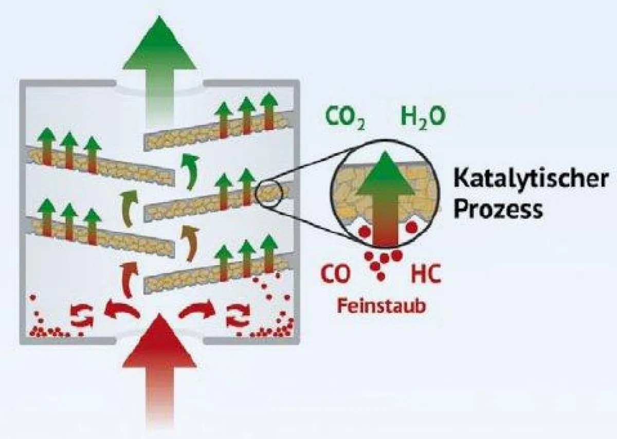 ChimCat Katalysatoren reduzieren die bei der Verbrennung von Biomasse entstehenden Schadstoffe. Sie ermöglichen eine CO2-neutrale