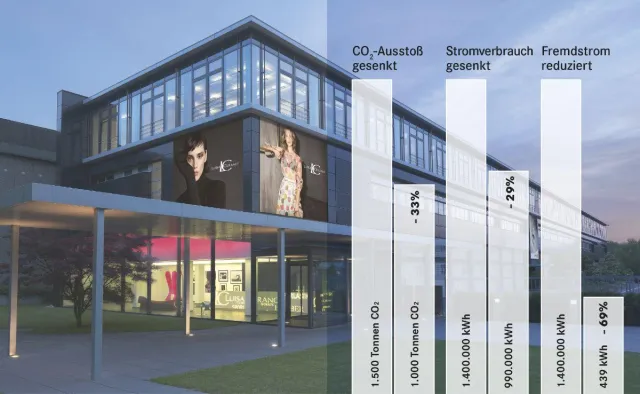 Bild: Umweltbelastung deutlich gesenkt!