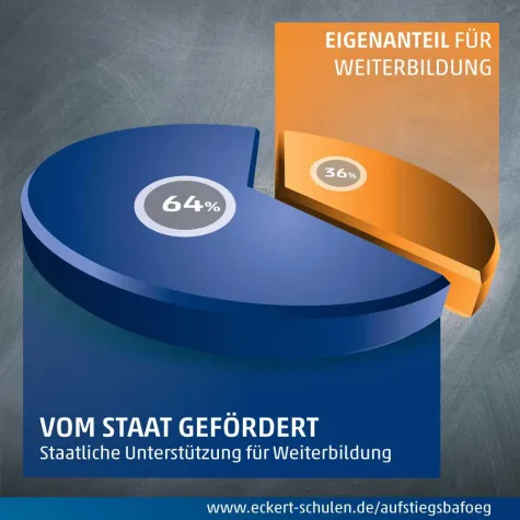 Bild: Förderung zur Weiterbildung: „Zwei Drittel zahlt der Staat“