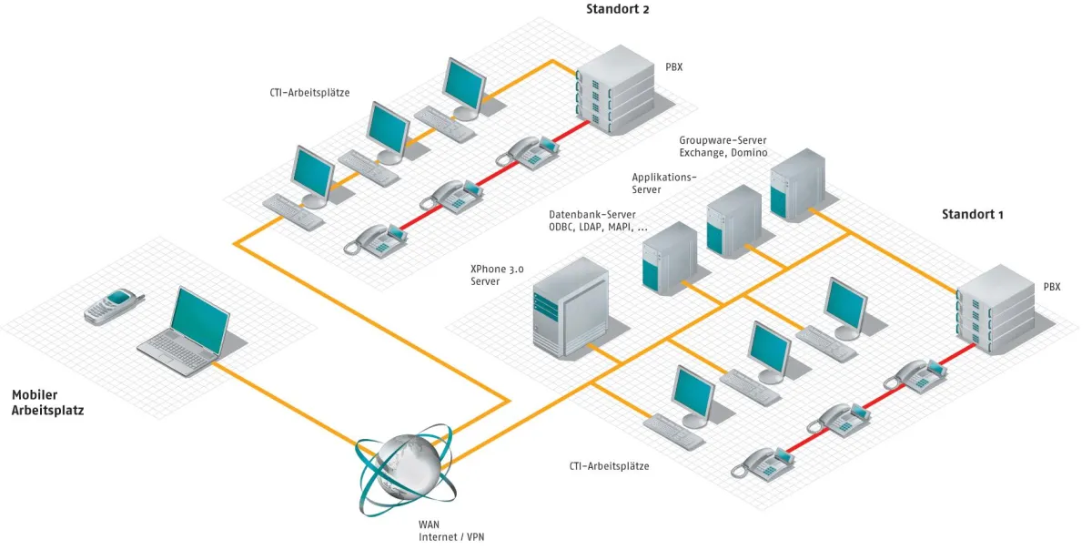 Die XPhone Server Plattform wird in die vorhandene ITK-Infrastruktur integriert