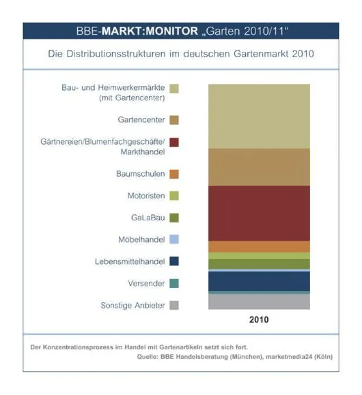 Die Distributionsstrukturen im deutschen Gartenmarkt