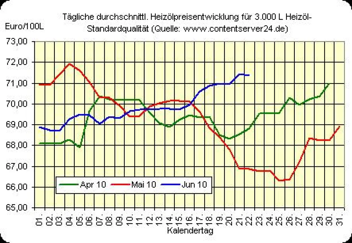 Heizölpreisentwicklung