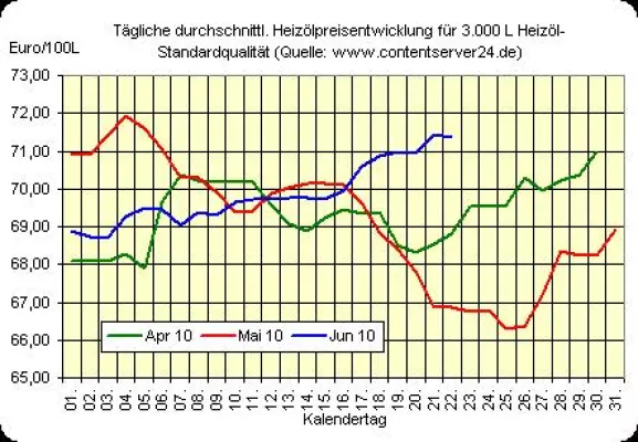 Bild: Heizöl und Rohöl günstiger, Eurokurs fällt