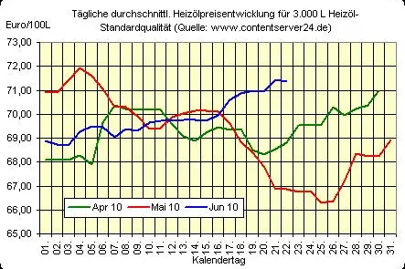 Bild: Heizöl und Rohöl günstiger, Eurokurs fällt