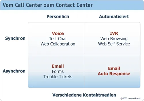 Bild: Reales high-tech Call Center mit virtueller Bereitstellung
