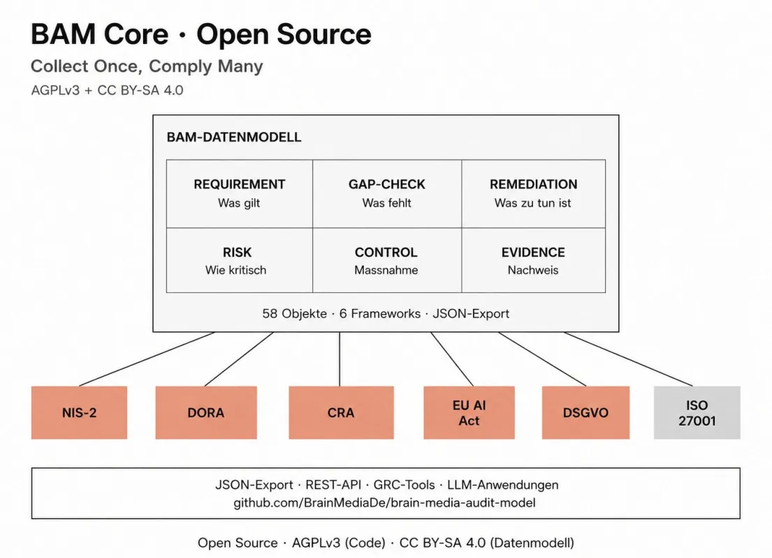 BAM Core jetzt Open Source.