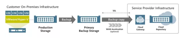 Bild: Veeam® Cloud Connect sichert Veeam® Datenbestände