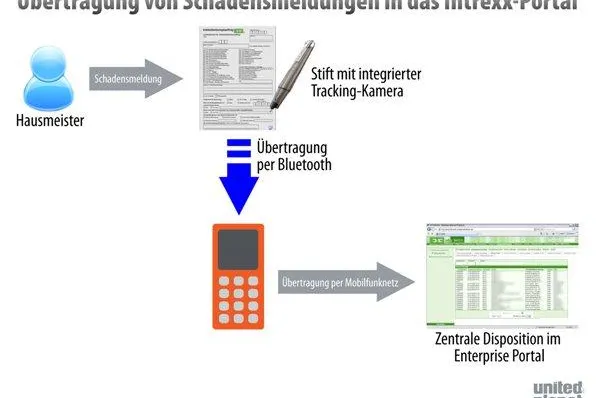 Facility Management der neuen Generation Bild: Facility Management der neuen Generation