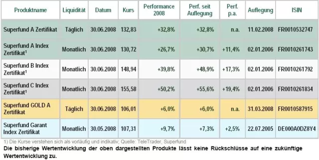 Bild: Superfund schließt das 1. Halbjahr mit dem besten Ergebnis seit Gründung ab